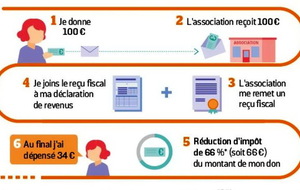 Dons aux associations : quelles réductions d’impôt ?