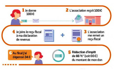 Dons aux associations : quelles réductions d’impôt ?